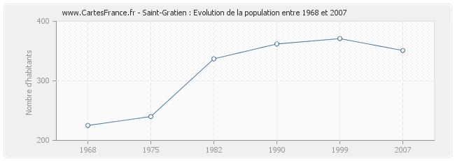 Population Saint-Gratien