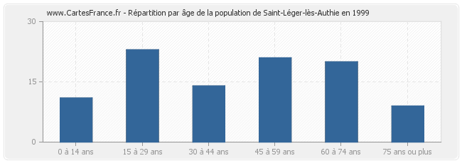 Répartition par âge de la population de Saint-Léger-lès-Authie en 1999