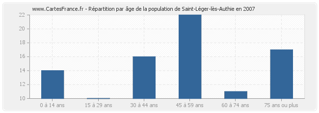 Répartition par âge de la population de Saint-Léger-lès-Authie en 2007