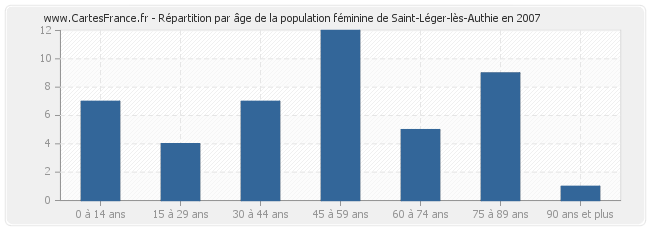 Répartition par âge de la population féminine de Saint-Léger-lès-Authie en 2007