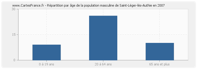 Répartition par âge de la population masculine de Saint-Léger-lès-Authie en 2007