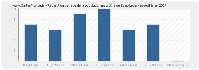 Répartition par âge de la population masculine de Saint-Léger-lès-Authie en 2007