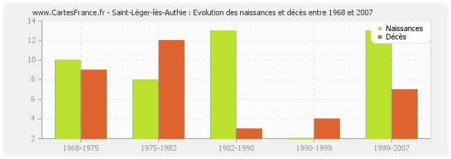 Saint-Léger-lès-Authie : Evolution des naissances et décès entre 1968 et 2007