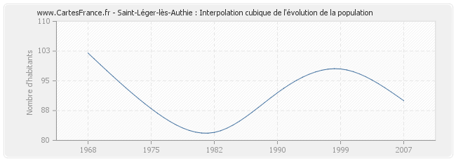 Saint-Léger-lès-Authie : Interpolation cubique de l'évolution de la population
