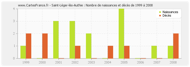 Saint-Léger-lès-Authie : Nombre de naissances et décès de 1999 à 2008