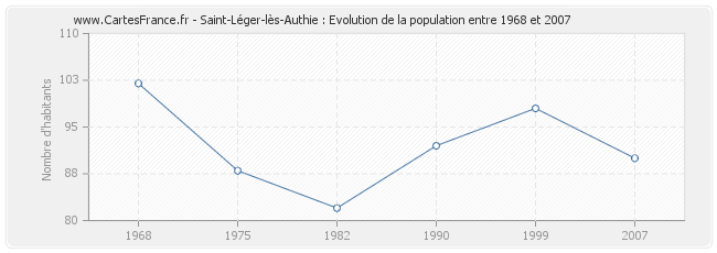 Population Saint-Léger-lès-Authie