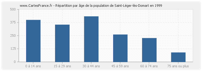 Répartition par âge de la population de Saint-Léger-lès-Domart en 1999