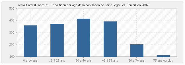 Répartition par âge de la population de Saint-Léger-lès-Domart en 2007