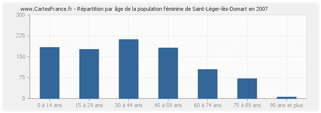 Répartition par âge de la population féminine de Saint-Léger-lès-Domart en 2007