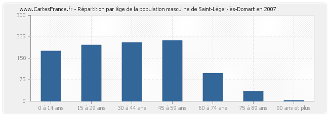 Répartition par âge de la population masculine de Saint-Léger-lès-Domart en 2007