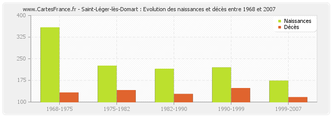 Saint-Léger-lès-Domart : Evolution des naissances et décès entre 1968 et 2007