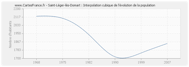Saint-Léger-lès-Domart : Interpolation cubique de l'évolution de la population