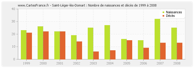 Saint-Léger-lès-Domart : Nombre de naissances et décès de 1999 à 2008