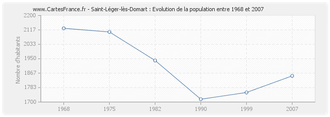 Population Saint-Léger-lès-Domart