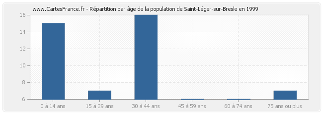 Répartition par âge de la population de Saint-Léger-sur-Bresle en 1999