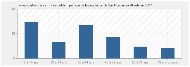 Répartition par âge de la population de Saint-Léger-sur-Bresle en 2007