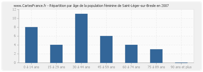 Répartition par âge de la population féminine de Saint-Léger-sur-Bresle en 2007