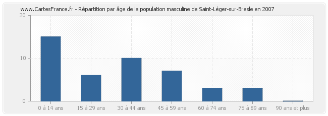 Répartition par âge de la population masculine de Saint-Léger-sur-Bresle en 2007