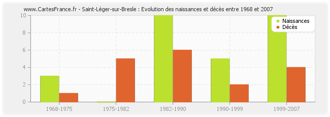 Saint-Léger-sur-Bresle : Evolution des naissances et décès entre 1968 et 2007