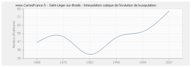 Saint-Léger-sur-Bresle : Interpolation cubique de l'évolution de la population