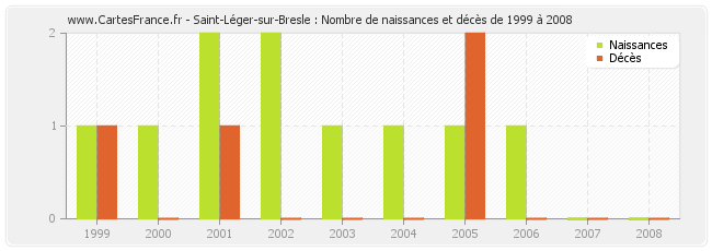 Saint-Léger-sur-Bresle : Nombre de naissances et décès de 1999 à 2008
