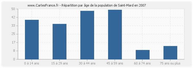 Répartition par âge de la population de Saint-Mard en 2007