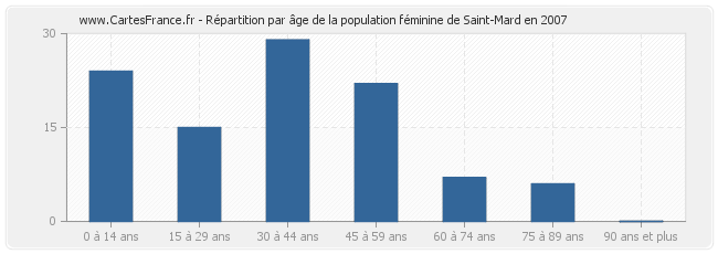 Répartition par âge de la population féminine de Saint-Mard en 2007