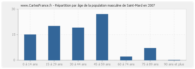 Répartition par âge de la population masculine de Saint-Mard en 2007