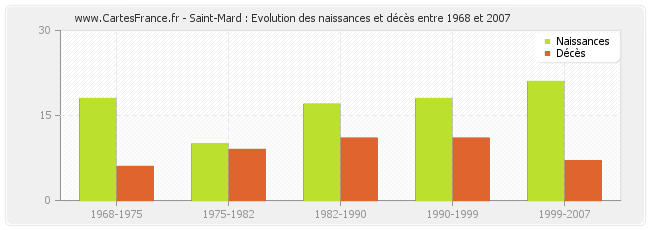 Saint-Mard : Evolution des naissances et décès entre 1968 et 2007