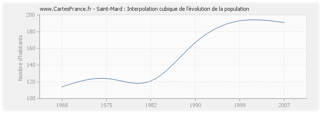 Saint-Mard : Interpolation cubique de l'évolution de la population