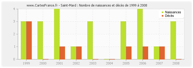 Saint-Mard : Nombre de naissances et décès de 1999 à 2008