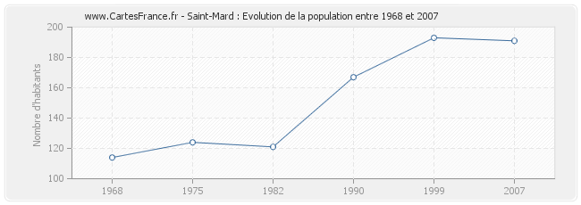 Population Saint-Mard