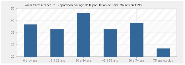 Répartition par âge de la population de Saint-Maulvis en 1999