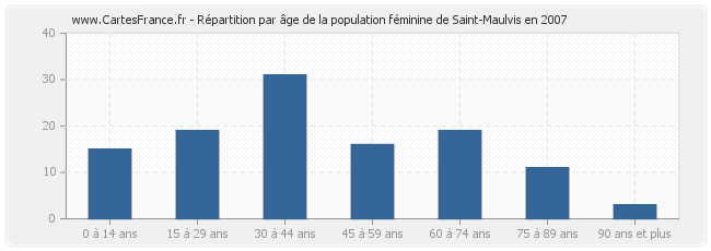 Répartition par âge de la population féminine de Saint-Maulvis en 2007