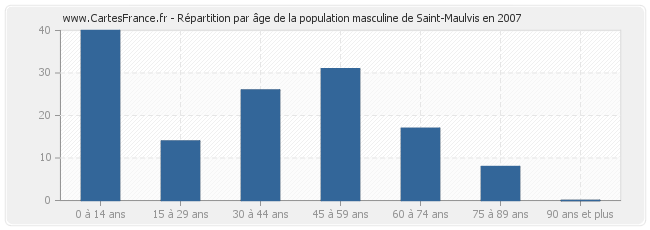 Répartition par âge de la population masculine de Saint-Maulvis en 2007