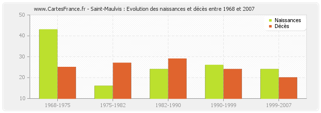 Saint-Maulvis : Evolution des naissances et décès entre 1968 et 2007