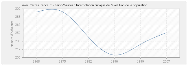 Saint-Maulvis : Interpolation cubique de l'évolution de la population