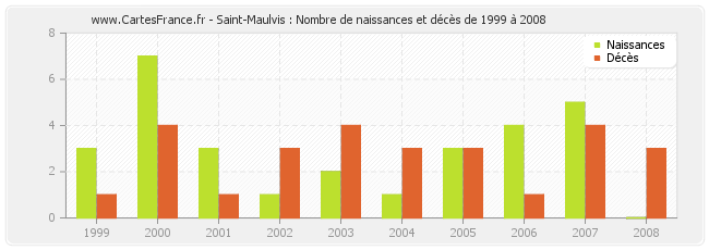 Saint-Maulvis : Nombre de naissances et décès de 1999 à 2008