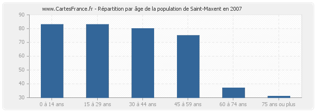 Répartition par âge de la population de Saint-Maxent en 2007