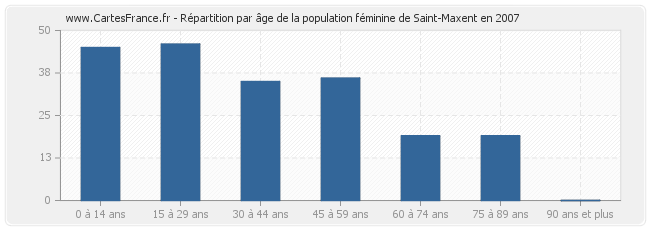 Répartition par âge de la population féminine de Saint-Maxent en 2007
