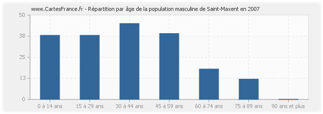 Répartition par âge de la population masculine de Saint-Maxent en 2007