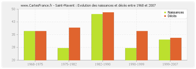Saint-Maxent : Evolution des naissances et décès entre 1968 et 2007