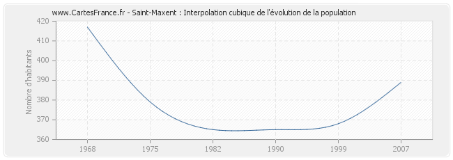 Saint-Maxent : Interpolation cubique de l'évolution de la population