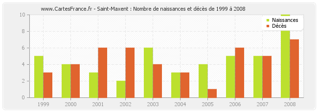 Saint-Maxent : Nombre de naissances et décès de 1999 à 2008