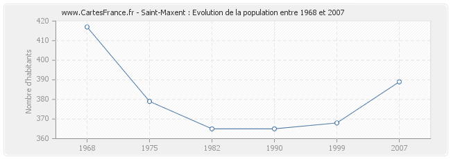 Population Saint-Maxent