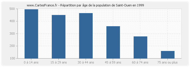 Répartition par âge de la population de Saint-Ouen en 1999