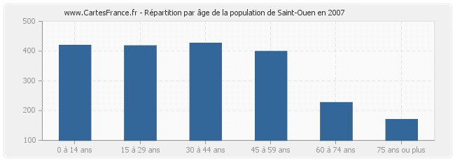 Répartition par âge de la population de Saint-Ouen en 2007