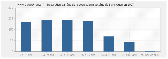 Répartition par âge de la population masculine de Saint-Ouen en 2007