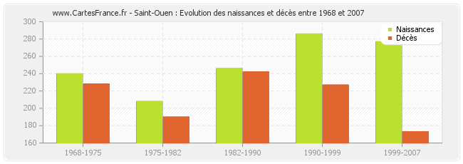 Saint-Ouen : Evolution des naissances et décès entre 1968 et 2007