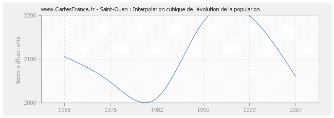 Saint-Ouen : Interpolation cubique de l'évolution de la population